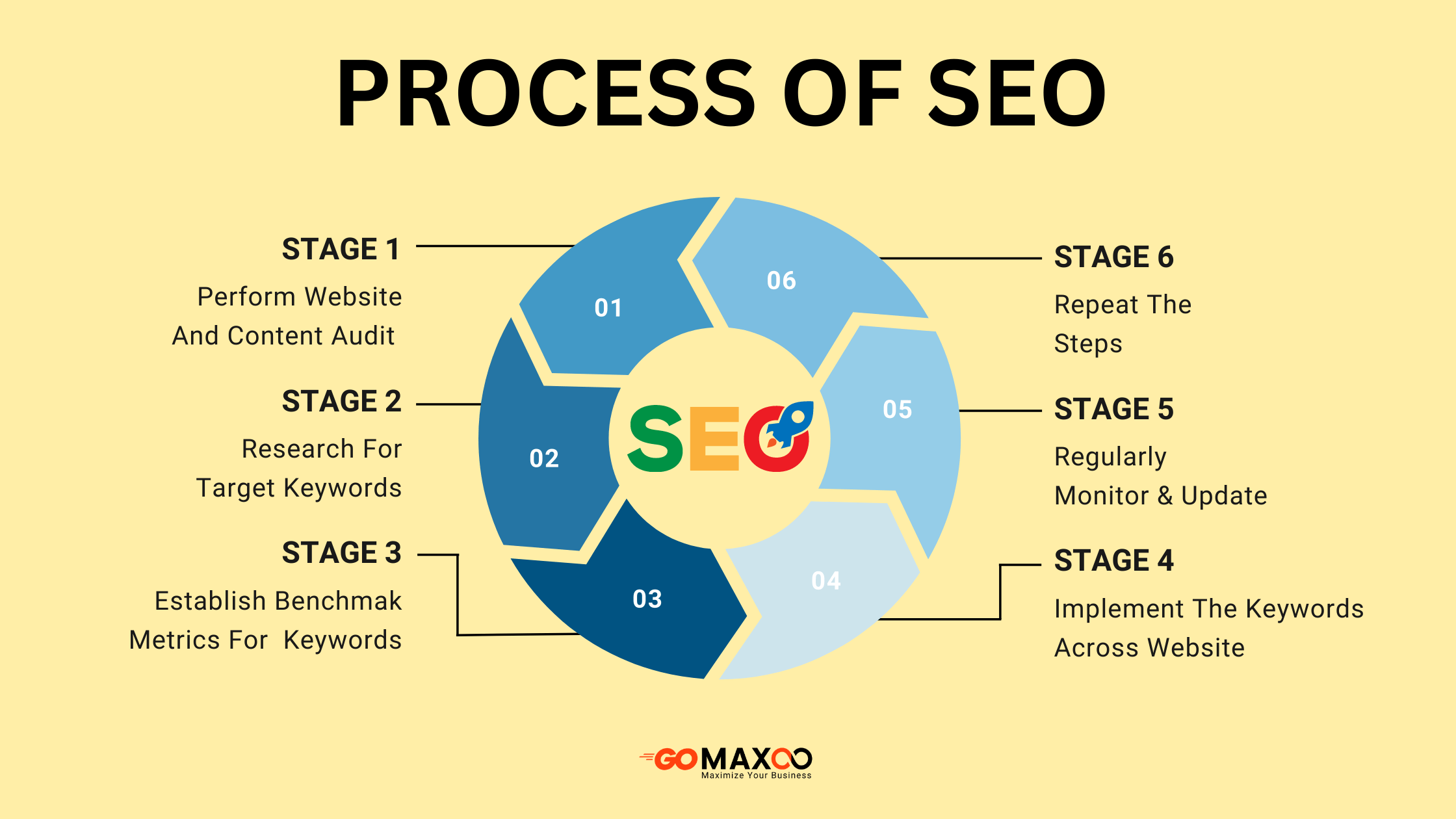 SEO Process