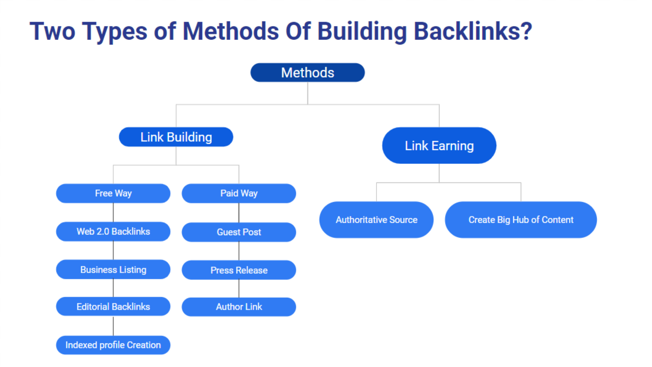 Process Of Link Building